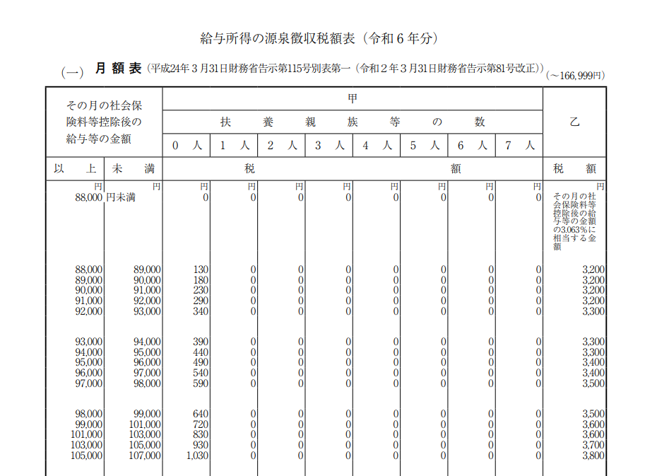 源泉所得税額表